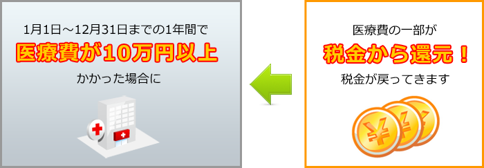 医療費控除とは、1月1日～12月31日までの1年間で医療費が10万円以上かかった場合に、医療費の一部から税金が還元！税金が戻ってくる制度です。