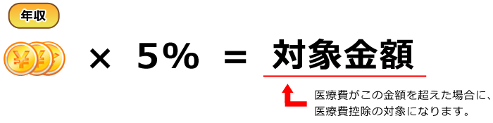 年収×5％＝対象金額。医療費が対象金額を超えた場合に、医療費控除の対象になります。