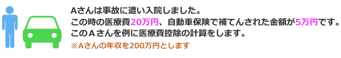 医療費の合計20万円-保険金で補填された金額5万円-年収200万円以上で差引かれる固定金額10万円=差引いた額5万円。差引いた額5万円×定められた税率10％=戻ってくる税金5000円。※年収200万円の税率は10％です。